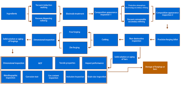Nickel Based Forging Blocks