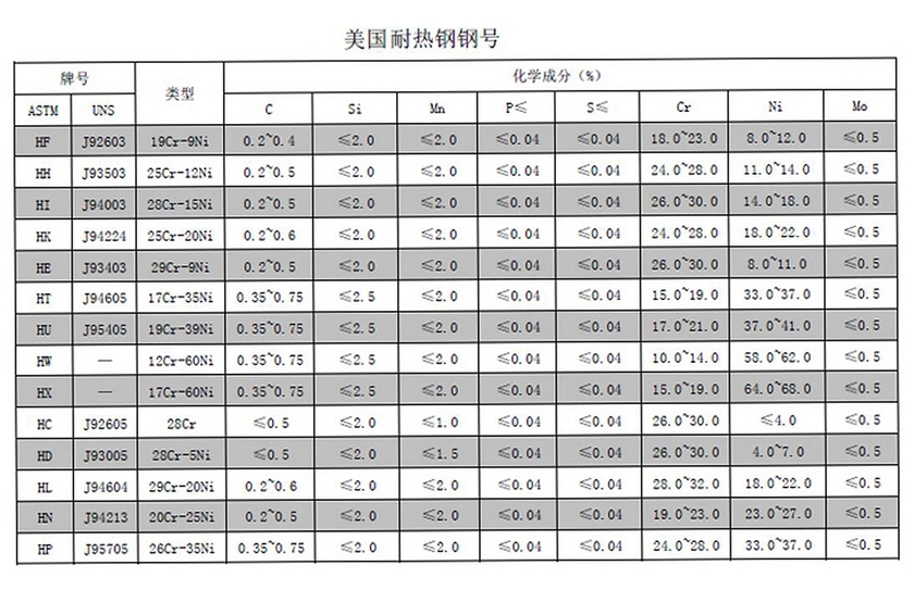 American Heat-resistant Steel Grade