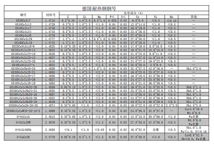 German heat-resistant steel grade