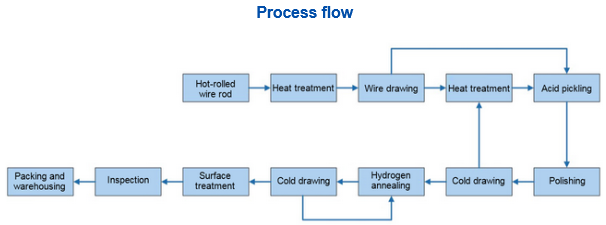 Nickel Alloy Weld Filler Wires